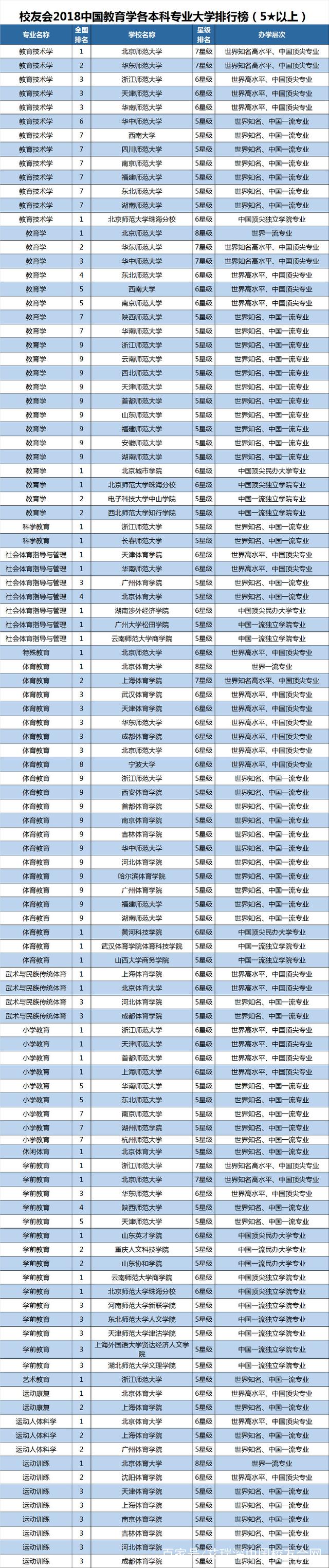 2018中国大学教育学一流专业排行榜