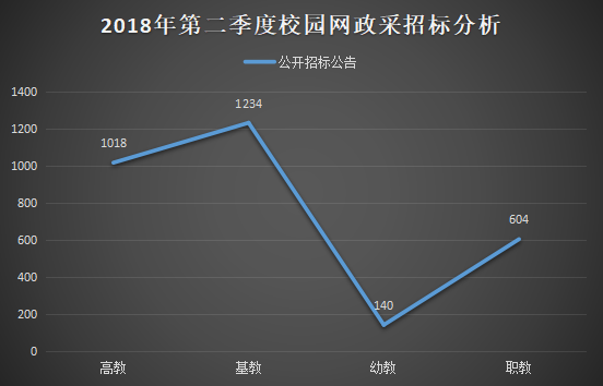2018年第二季度校园网工程政府采购分析
