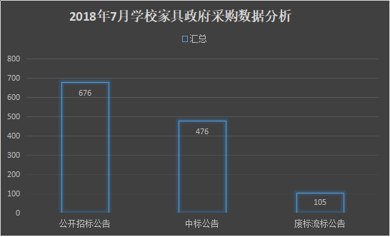 7月学校家具政府采购需求大幅增加