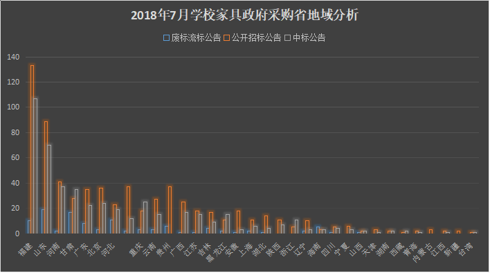 7月学校家具政府采购需求大幅增加
