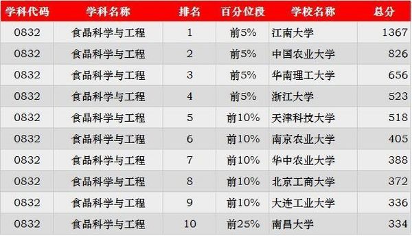 2019考研:“工科类”专业招生比例