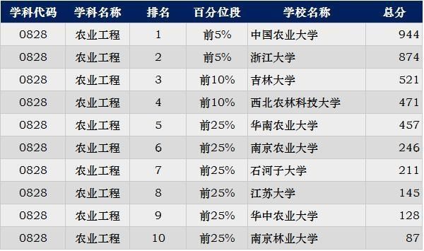 2019考研国内大学各工科专业排名