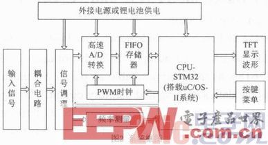 基于STM32的嵌入式数字示波器设计