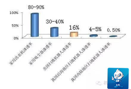 智能佳论述国内扫地机器人市场潜力巨大 智能佳论述国内扫地机器人市场潜力巨大