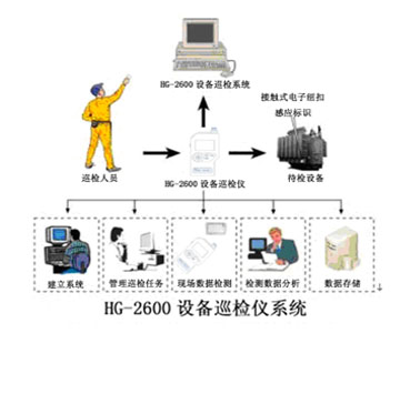 设备巡检仪/网络化设备点检系统