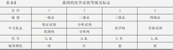 实验室用试剂的要求