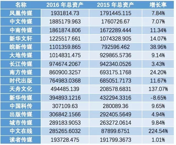 16家A股出版上市公司2016年报关键词