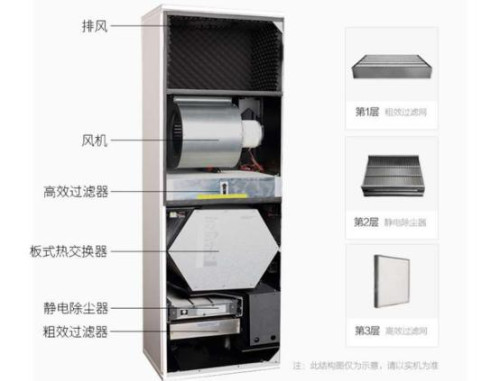 空净市场异军突起 新风机能解决什么?