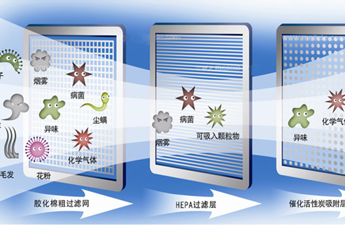 空气净化器如何选购?四项指标缺一不可