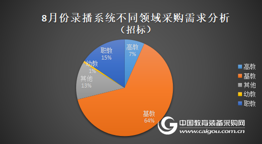 8月份录播系统政府采购分析 热度依旧
