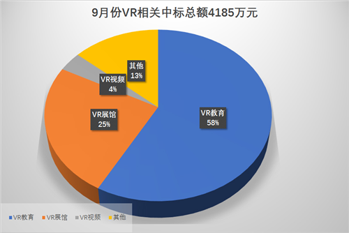9月份VR招标达4185万 VR教育58%独领风骚