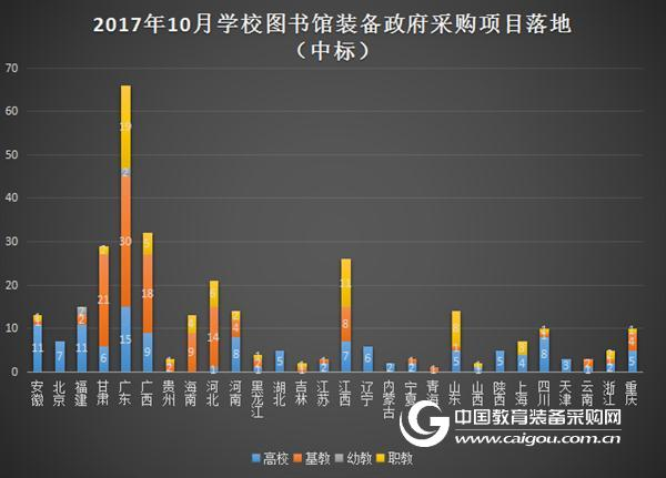 10月学校图书馆装备政采分析 采购热度减缓