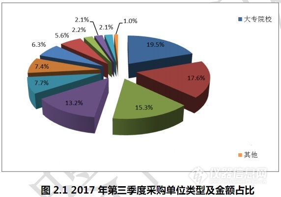 第三季度中标报告出炉,大专院校领跑全行业