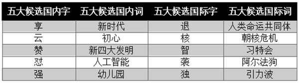 年度汉语候选字词出炉:“幼儿园”等入选