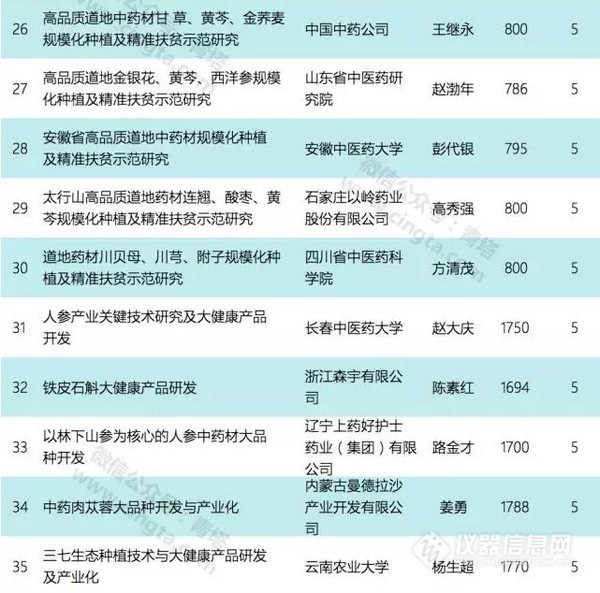 2017年国家重点研发计划项目出炉总经费近10亿