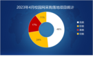 2023年4月校园网采购高教份额上升 在京高校采购规模领先