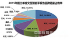 前三季交互智能平板销量大增 鸿合领军