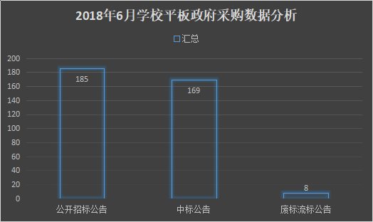 6月学校平板政府采购科技提升效率已成趋势