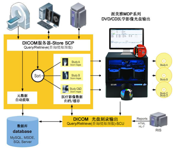 派美雅医学影像光盘刻录管理系统MDP-X2 电子病例归档刻录备份