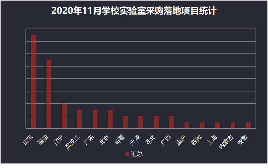 2020年11月高校实验室发展迅速  山东需求居首位