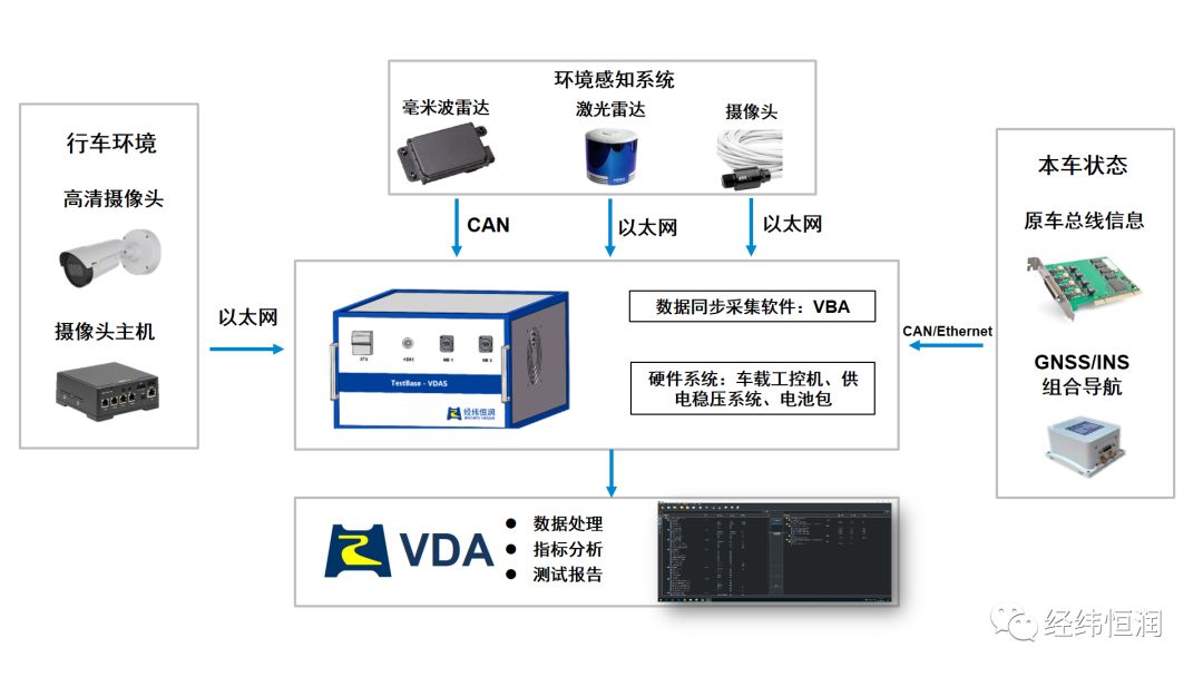 智能駕駛實車測試系統-VDAS
