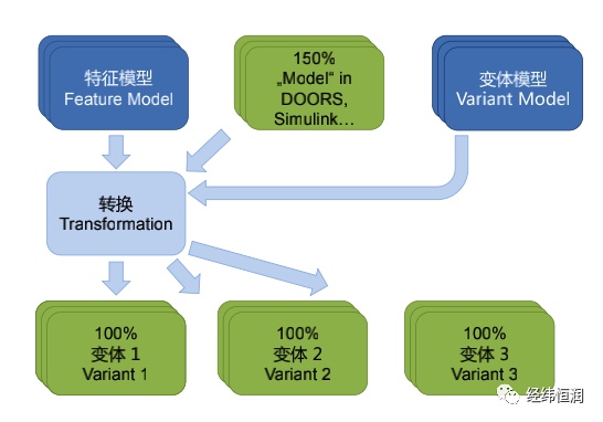 经纬恒润--pure::variants — 产品线变体管理工具--研发工具