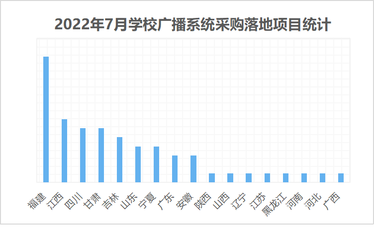 2022年7月学校广播系统采购规模攀升 16个百万级项目落地