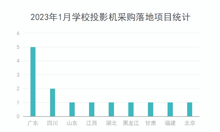 2023年1月学校投影机采购规模缩减明显 广东采购领先