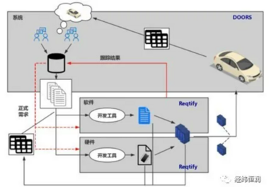 DOORS和Reqtify—需求管理和需求追溯工具