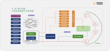 ErgoHMI智能座舱驾驶模拟人机交互测评实验室