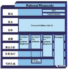 Rhapsody — MBSE 开发工具