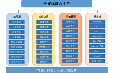 誉沃全媒体/流媒体资源融合发布系统V1.0