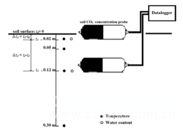 土壤剖面CO2梯度监测系统