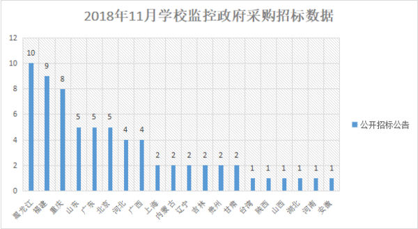 11月 VS 10月 學校監控設備采購需求加速增長