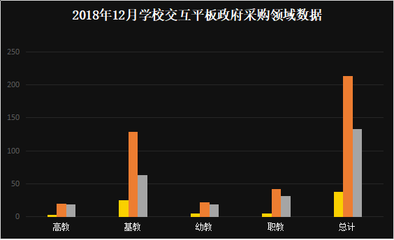 12月学校交互式智能平板  幼教采购需求增加