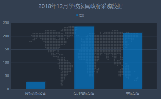 12月學校家具政府采購 基教占據主導地位