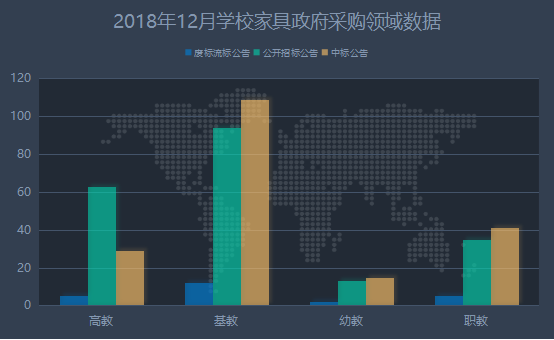 12月學校家具政府采購 基教占據主導地位