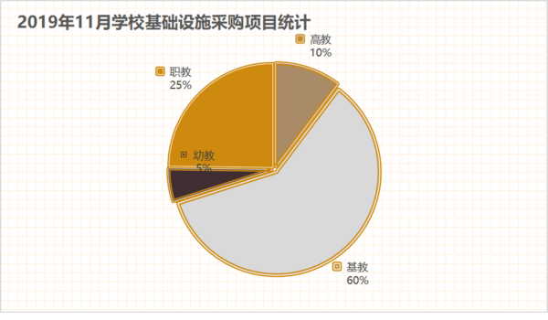 2019年11月學?；A設施采購基教占比高達60%