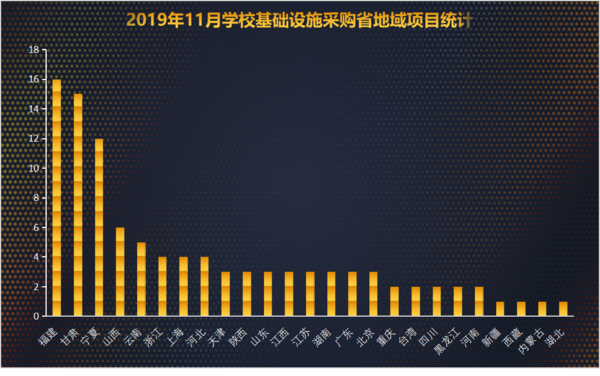 2019年11月學?；A設施采購基教占比高達60%