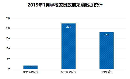 ​1月学校家具市场回暖 基教需求居首