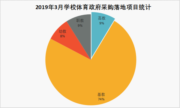 2019年3月學校體育裝備政府采購需求分析