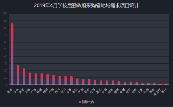 4月学校后勤政采 信息化带来高效便捷