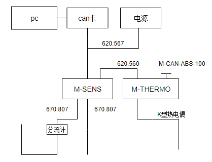 通用模块用于静态电流测量