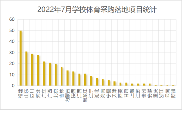 2022年7月学校体育采购总量大增 中小学场地建设需求十分旺盛