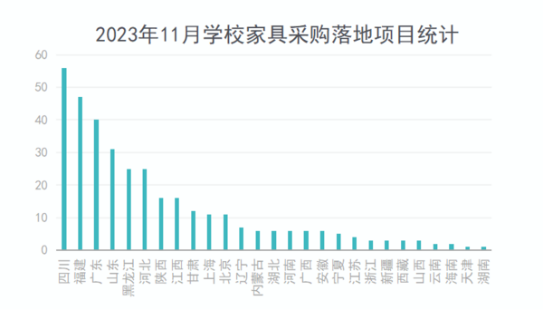 2023年11月学校家具采购规模再次攀升基教采购领先(图2)