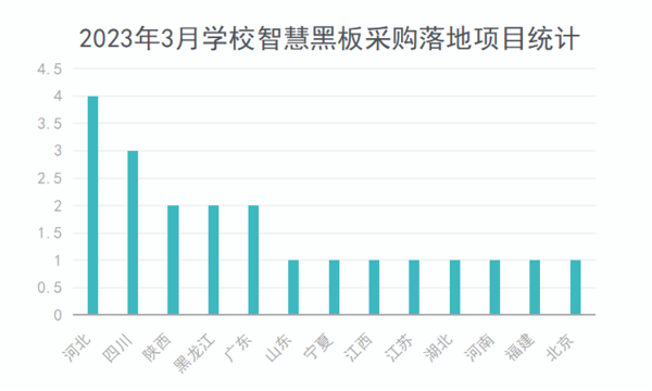 2023年3月学校智慧黑板采购需求降低 规模缩减显著