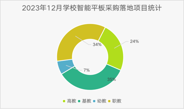 2023年12月学校交互智能平板采购需求回落 江西省采购领先