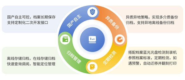 信刻电子档案光盘智能长期归档系统赋能重要数据长期可信管理