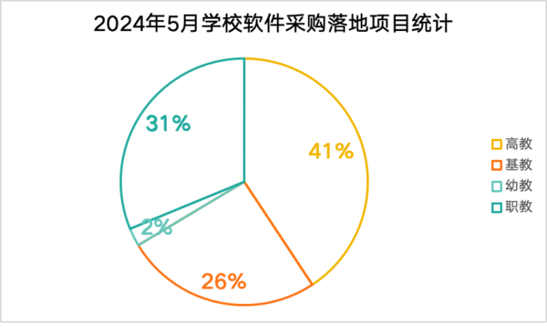 5月学校软件系统采购：广东、山东、北京位列前三