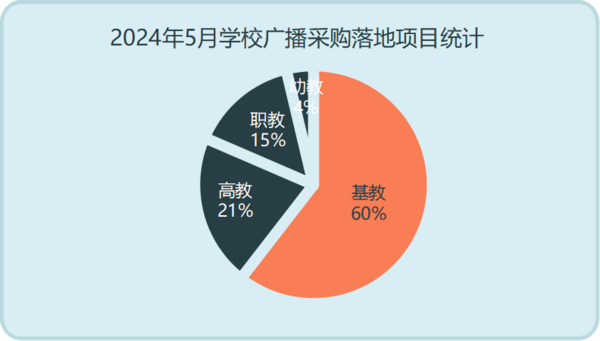 2024年5月学校广播采购中小学份额占六成 超30个百万级项目落地